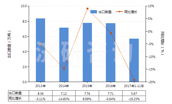 2013-2017年11月中國(guó)鈉的連二亞硫酸鹽(HS28311010)出口量及增速統(tǒng)計(jì)